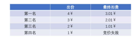 1 536  从央视到谷歌：聊一聊竞价广告的机制设计