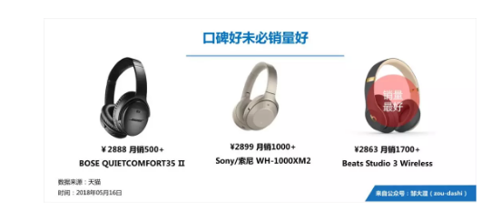 1 478  口碑100分销量却是“0”？三个步骤教你打造“必买理由”