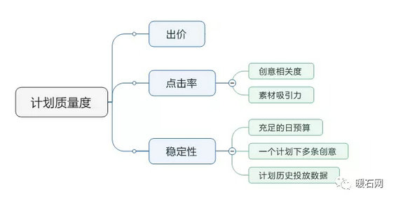 4.webp 13 只有1000块预算怎么做到10万的投放效果？
