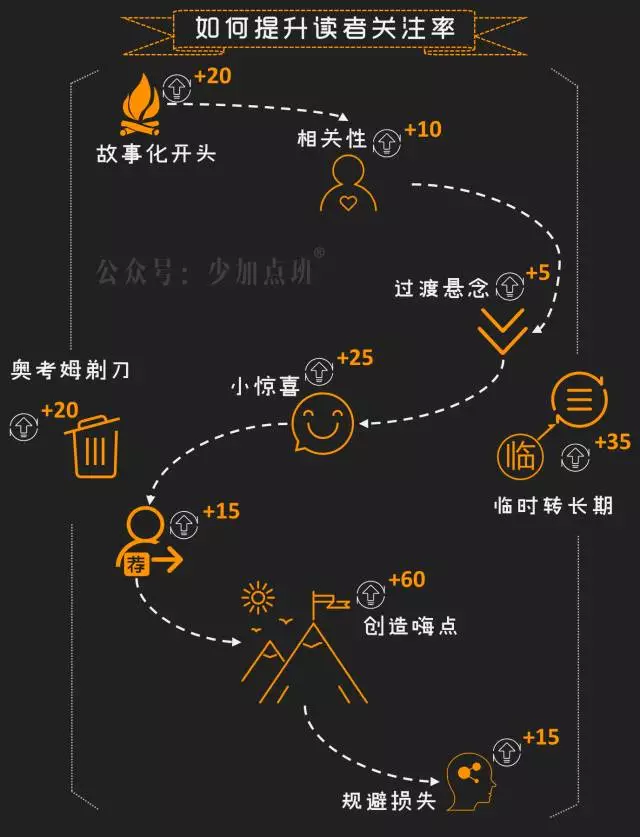 928 为何你文章很好，用户看了却没关注欲望？