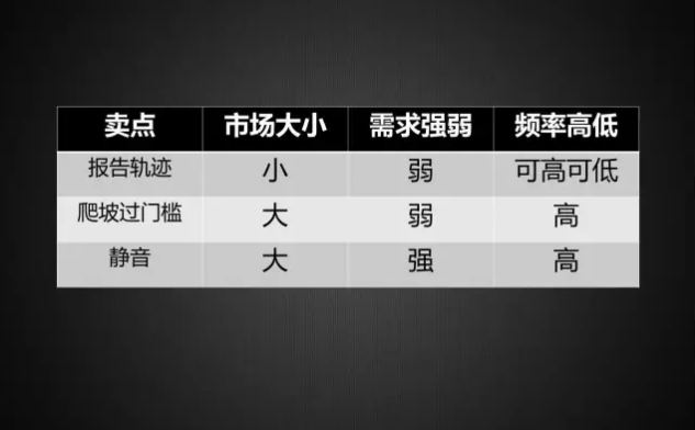 822 一堆产品资料，你如何15分钟挖出王牌卖点？营销大佬是这么想的……