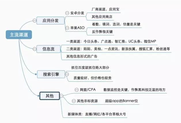 631 红利期以后，这份渠道运营完全攻略你快收下