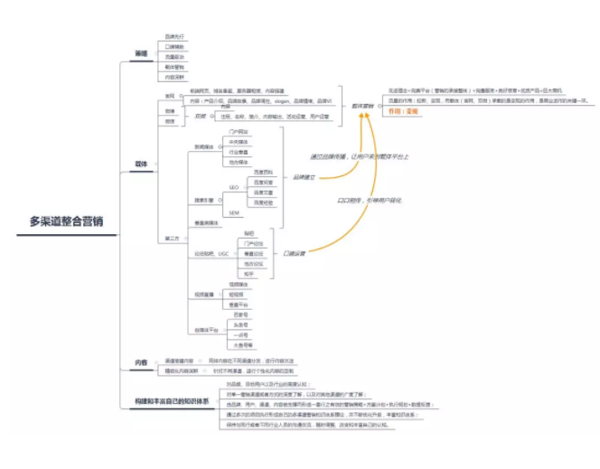710 20字营销策略，助你构建整合营销知识体系