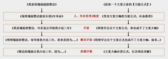 105 文案立意的万能小公式：让文案更具深度与高度