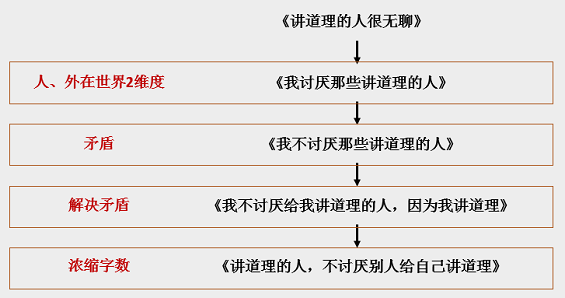 122 文案立意的万能小公式：让文案更具深度与高度