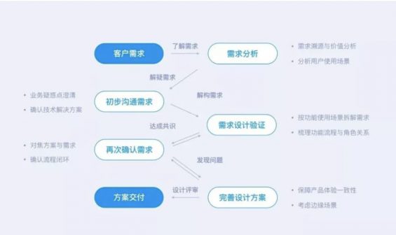 a527 如何玩转B端产品设计的“参与感”