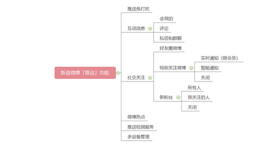 a351 腾讯视频 PUSH 功能与策略竞品分析、数据体系、功能设计