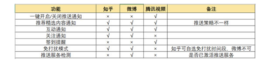 a639 腾讯视频 PUSH 功能与策略竞品分析、数据体系、功能设计