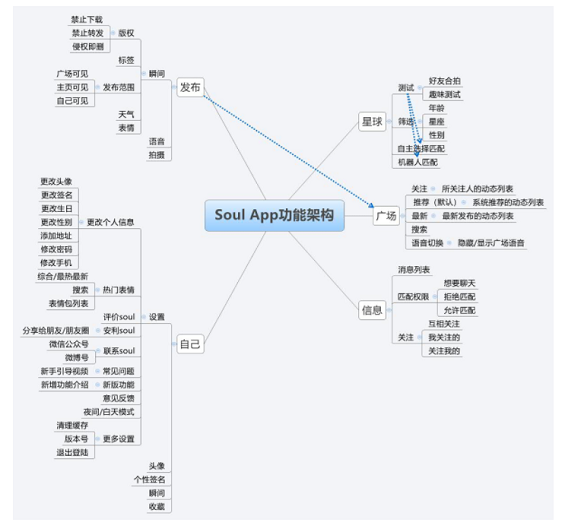 1 457 倒推“SOUL”APP产品需求文档