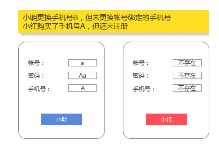 1 250 账号体系设计：如何解决手机号二次使用导致的账号问题
