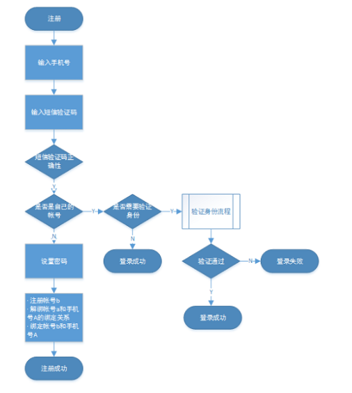 1 1126 账号体系设计：如何解决手机号二次使用导致的账号问题