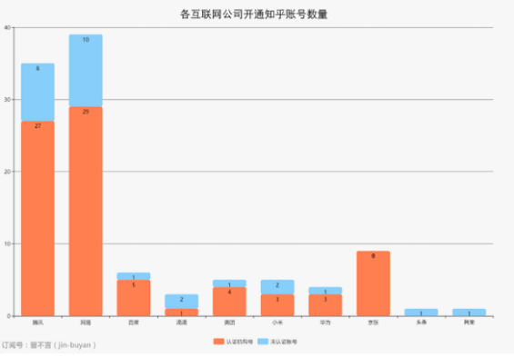 1 2148 腾讯在知乎运营情况爬取、分析及建议