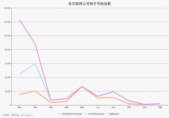 1 3130 腾讯在知乎运营情况爬取、分析及建议