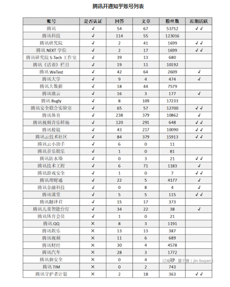 1 4120 腾讯在知乎运营情况爬取、分析及建议