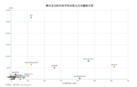 1 691 腾讯在知乎运营情况爬取、分析及建议