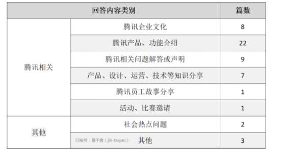 1 1047 腾讯在知乎运营情况爬取、分析及建议