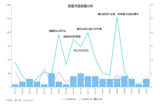 1 11101 腾讯在知乎运营情况爬取、分析及建议