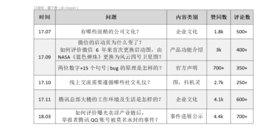 1 1242 腾讯在知乎运营情况爬取、分析及建议