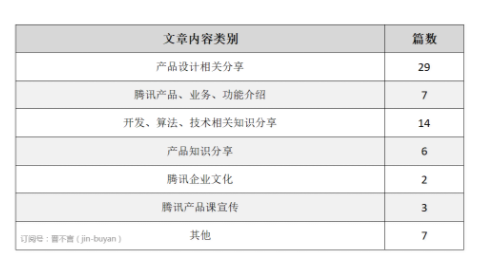 1 1432 腾讯在知乎运营情况爬取、分析及建议