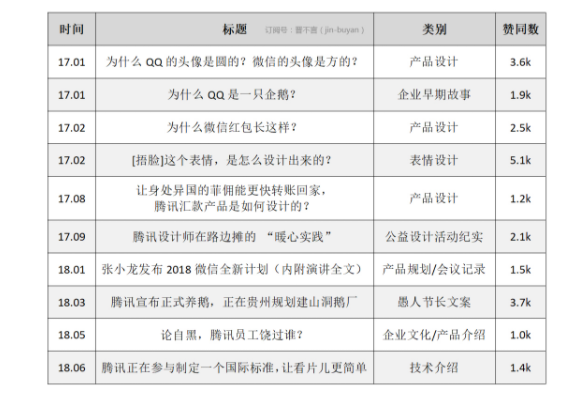 1 1624 腾讯在知乎运营情况爬取、分析及建议