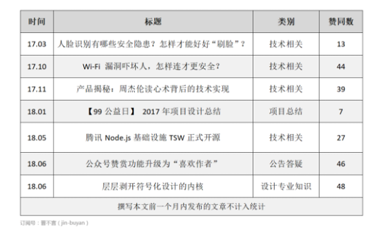 1 1721 腾讯在知乎运营情况爬取、分析及建议