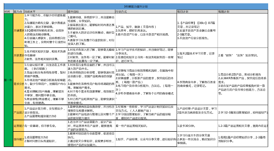 1 313 一名合格的产品经理应做好的标配——职业规划