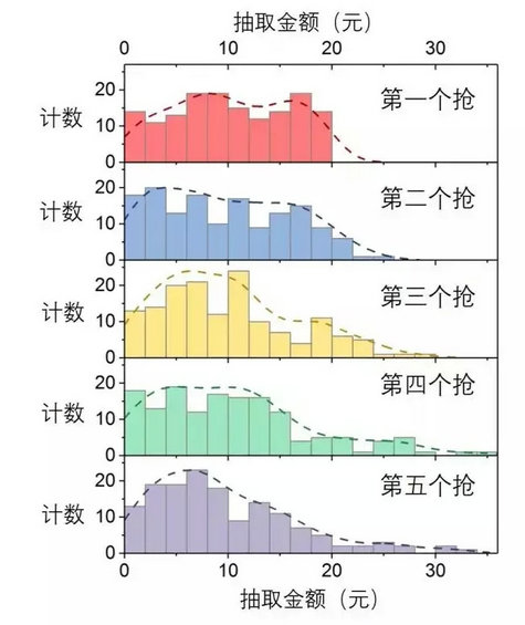 7.webp 4 产品复盘：上线红包功能，真的真的没有你想的这么简单