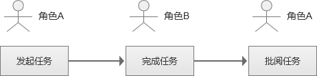 212 在画原型之前，请先拟好“流程图”和“信息结构”