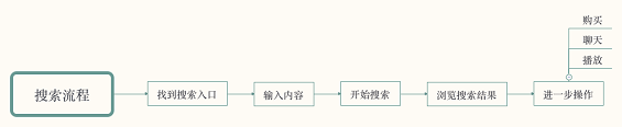 39 良好体验的微信搜索，背后到底暗藏了多少小心思？