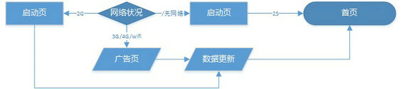 415 如何使用流程图描述一个典型的APP启动功能？