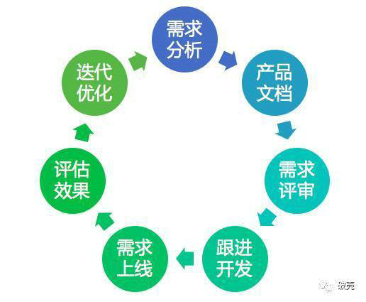  高阶产品经理做需求，和你做的差异在哪里？
