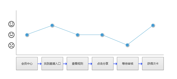 53 案例详解：设计方案前如何做好需求分析？
