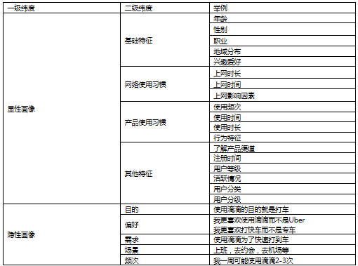 21 思路+步骤+方法，三步教你如何快速构建用户画像？