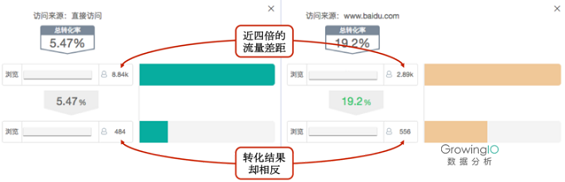 216 避开三大误区，四大步骤帮助产品经理提升转化