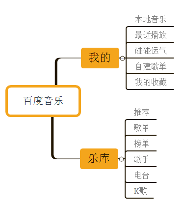 69 以百度音乐、网易云音乐为例，谈如何把营销思想融到产品中