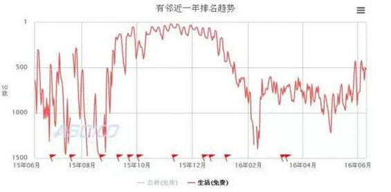 327 一个小区社交产品的全面运营分析