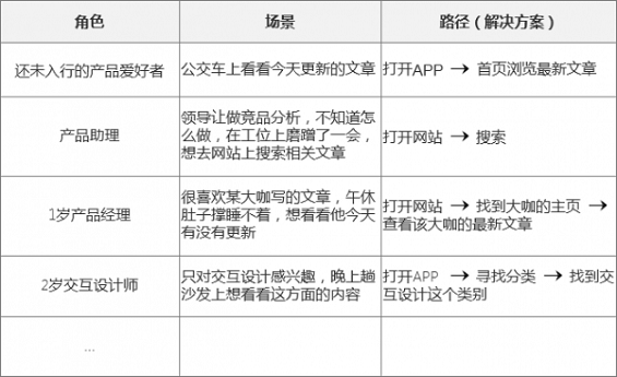 36 实战案例|4步快速搞定需求分析,你能做到么？