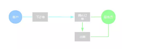 713 三个步骤教你如何做好后台产品设计