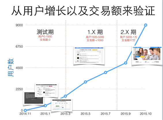 13 10个月产品演化之路——快速试错，快速反应，探索产品成功之道