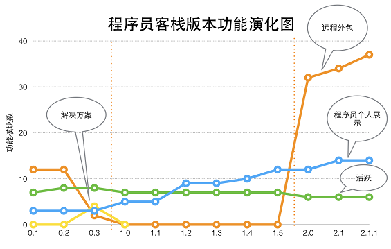 33 10个月产品演化之路——快速试错，快速反应，探索产品成功之道