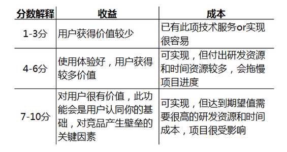 235 颜值高还是身材好？——产品经理需要解决的第二个问题
