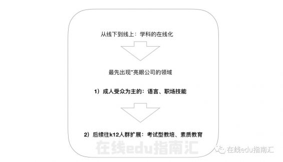18 在线教育7年探索史