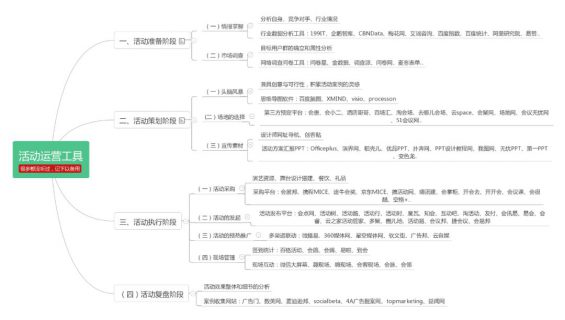 1251 新媒体、微信运营等6大类必备工具！