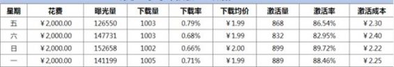 418 花了2000万，我总结出应用市场cpd投放的几点优化策略