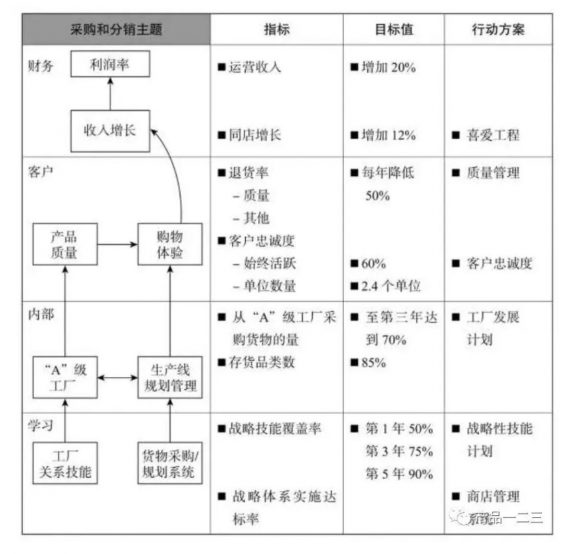a658 互联网团队，如何用「战略地图」定战略？