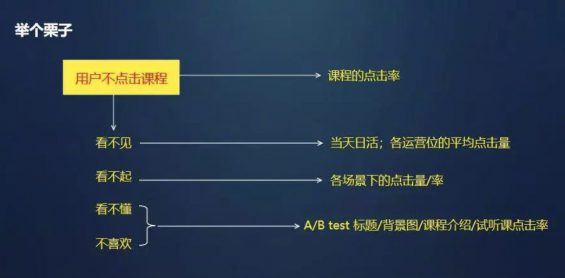 a560 数据分析的万能公式
