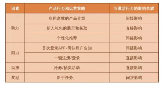 a1614 从新用户激活行为，看「得物（毒）」App的增长策略