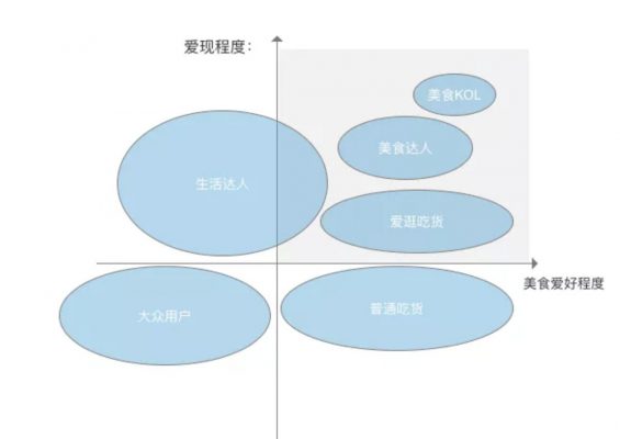 a240 大众点评 LV6 会员，为大家拆解大众点评会员运营体系