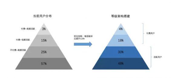 a63 千万级产品的用户运营体系，长啥样？