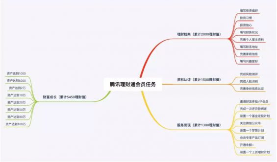 a815 4个要素，让你读懂一款产品会员体系